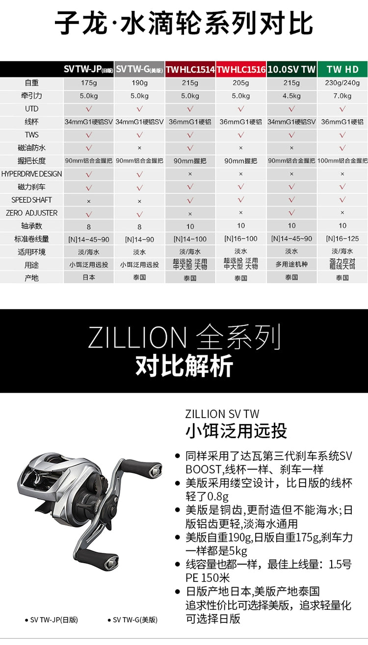 DAIWA ZILLION TW HLC 1514/1516/1520 Baitcasting Reel – High-Speed Long Throw